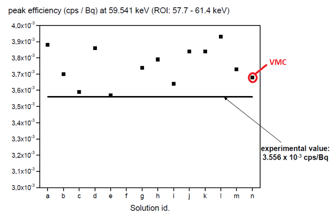 Knee intercomparison results